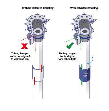 wellhead alignment